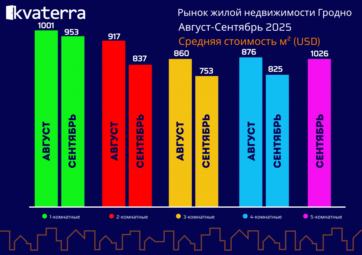 Рынок жилой недвижимости Гродно. Сентябрь 2025
