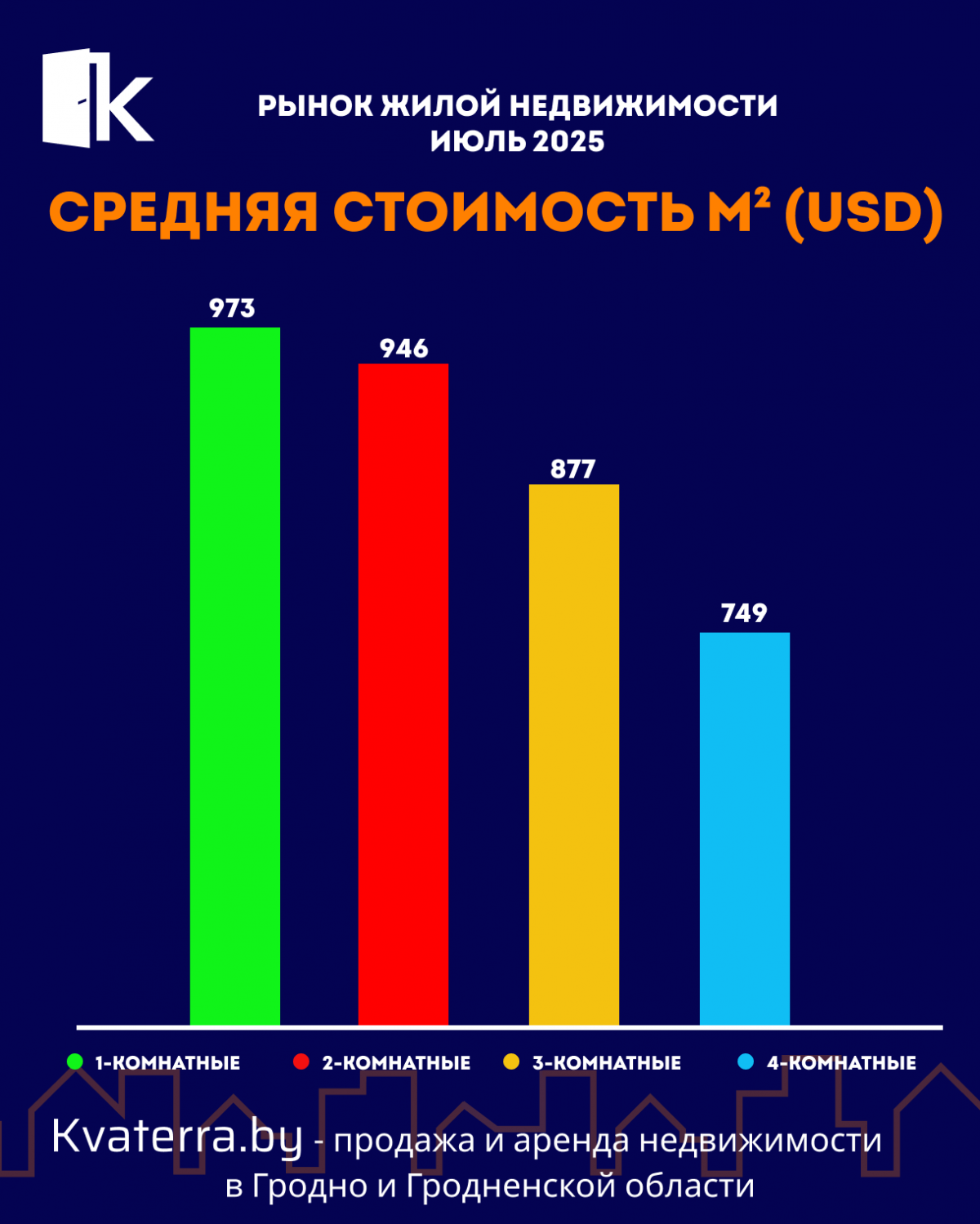 Анализ цен на квартиры за июль