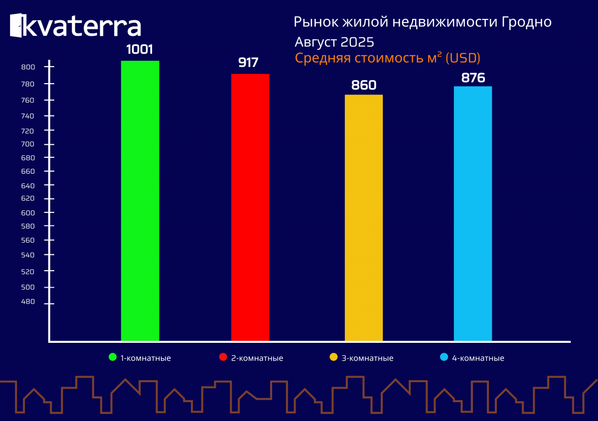 Рынок жилой недвижимости Гродно. Август 2025.